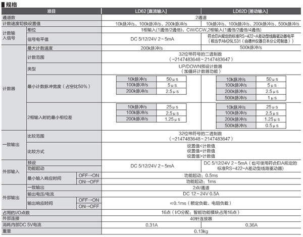 脈沖輸入-高速計數(shù)模塊